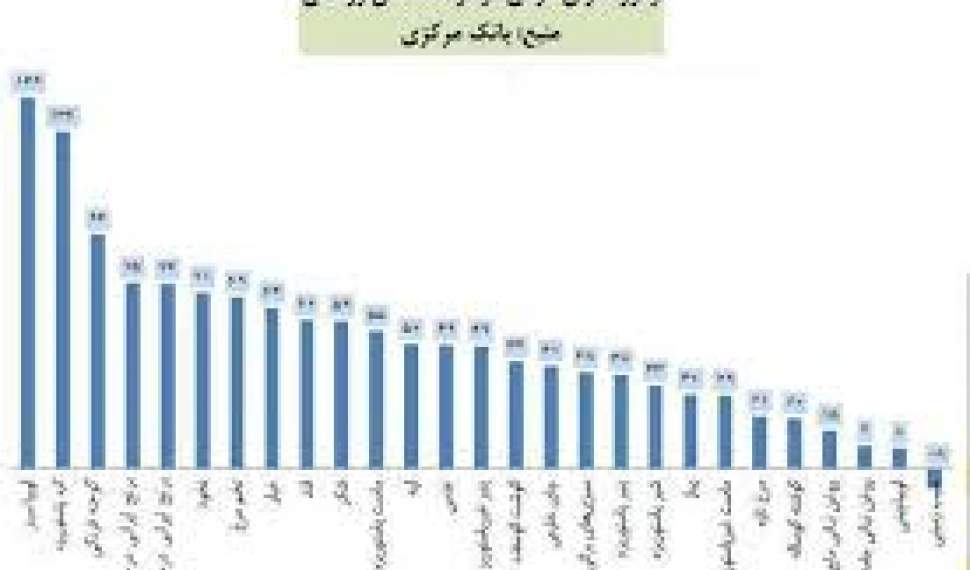 براساس آمارهای بانک مرکزی؛ میانگین رشد اقتصادی دولت روحانی زیر یک درصد است